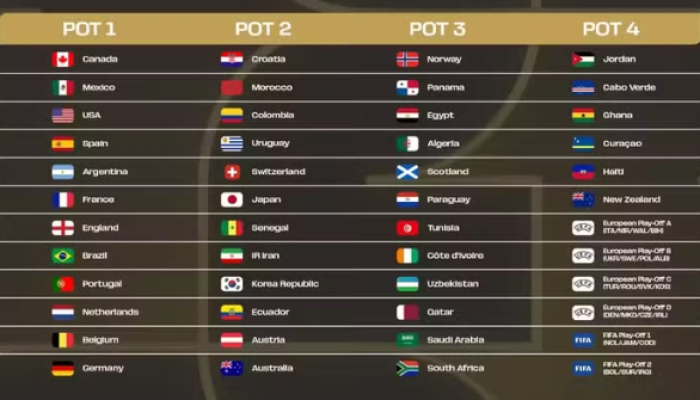 Fifa inova no sorteio da Copa do Mundo 2026 e Brasil pode ter caminho facilitado