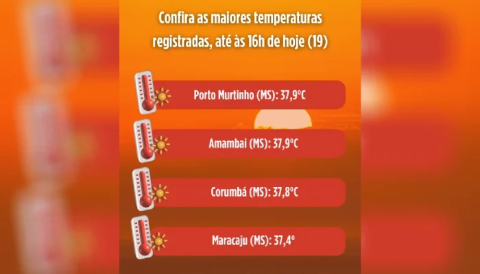 Foto: Com altas temperaturas, MS está sob dois avisos de chuva para quinta-feira