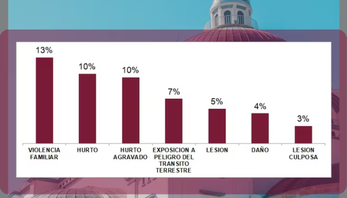Crimes mais comuns durante as festividades de Caacupé, segundo a Fiscalía