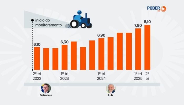 Inadimplência no Agronegócio Atinge 8,1% e Segue Crescendo
